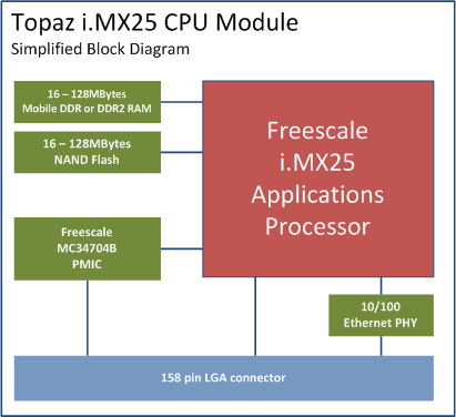 Topaz Development Module Topaz | GuruCE